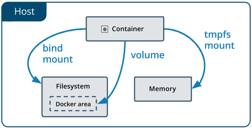 Schema showing the different storage alternatives for containers
