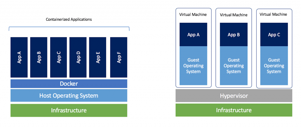 Containers don't need an hypervisor