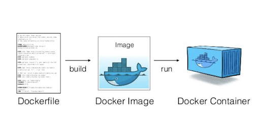 Life cycle of a container